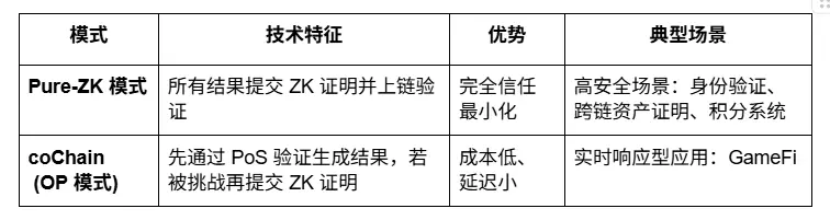 Brevis 研报：ZKVM 与数据协处理器的无限可信计算层