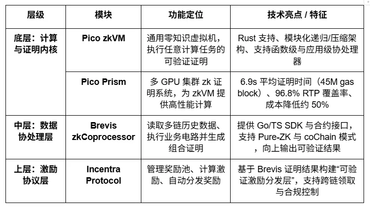Brevis 研报：ZKVM 与数据协处理器的无限可信计算层