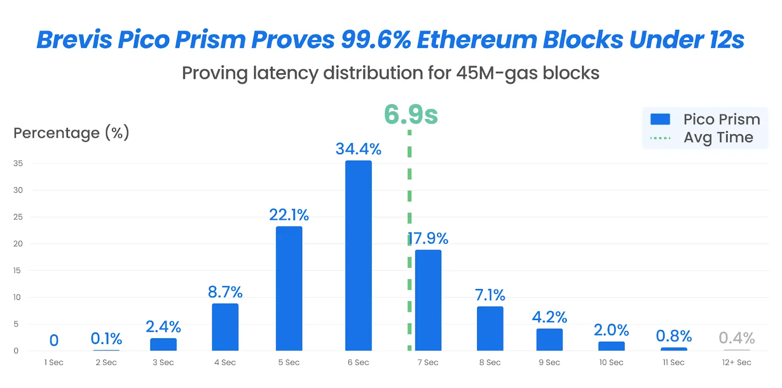 Brevis 研报：ZKVM 与数据协处理器的无限可信计算层