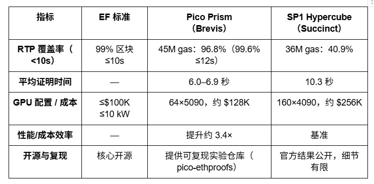 Brevis 研报：ZKVM 与数据协处理器的无限可信计算层
