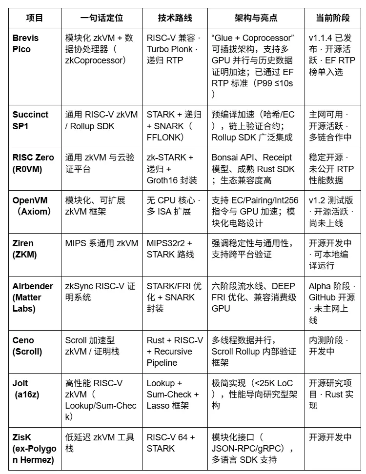 Brevis 研报：ZKVM 与数据协处理器的无限可信计算层