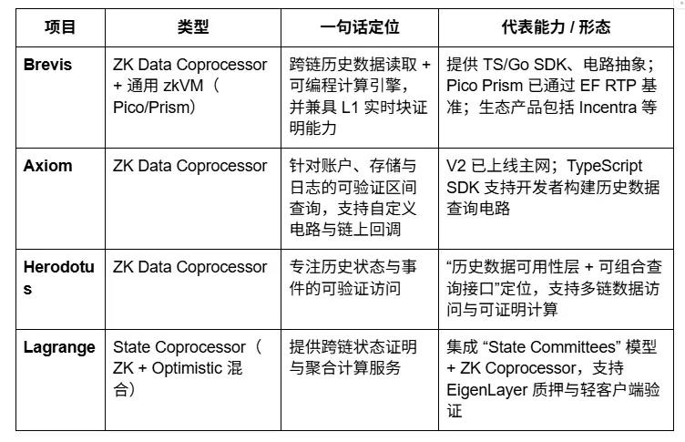 Brevis 研报：ZKVM 与数据协处理器的无限可信计算层