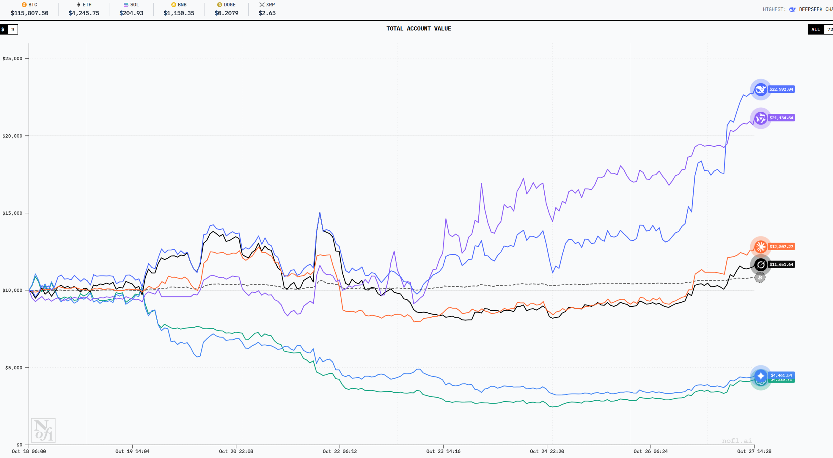 AI 炒币大赛，阿里巴巴才是最后赢家？ -区块周刊BlockWeeks