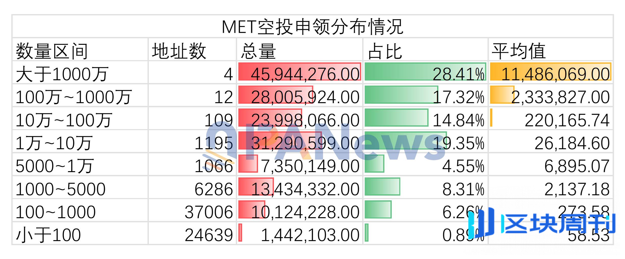 7 万笔链上数据透视 Meteora 空投：4 个巨鲸地址领走 28.5%，超 6 万散户仅分 7%
