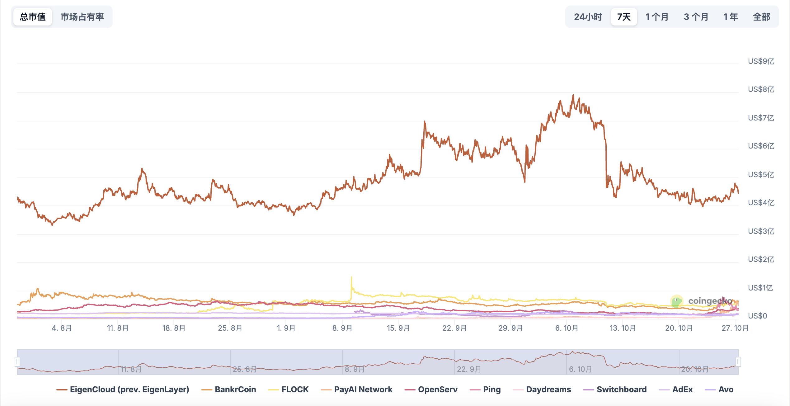 x402 交易数据单周暴涨数十倍，生态分化背后资金流向实用项目