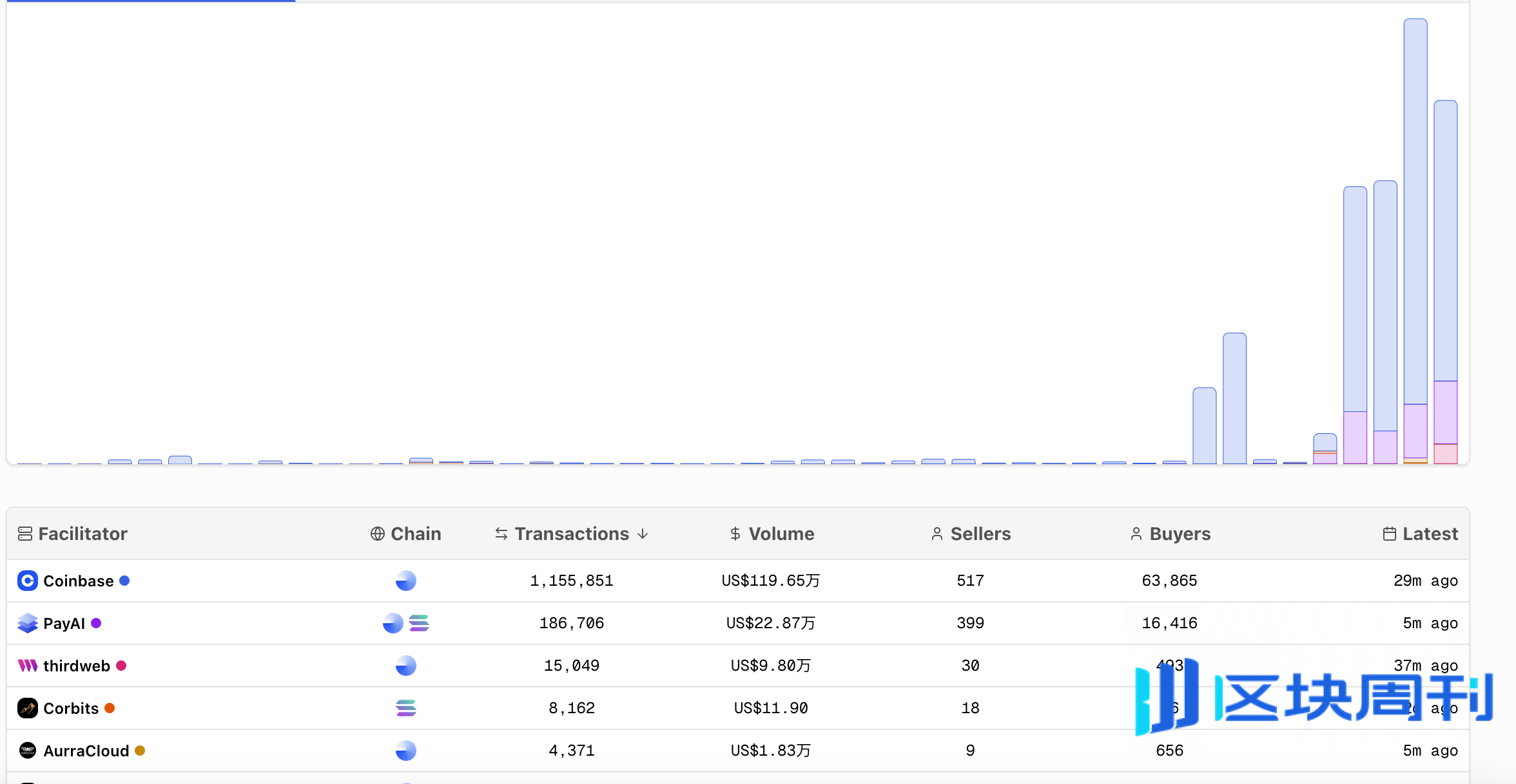 x402交易数据单周暴涨数十倍，生态分化背后资金流向实用项目 | BlockWeeks