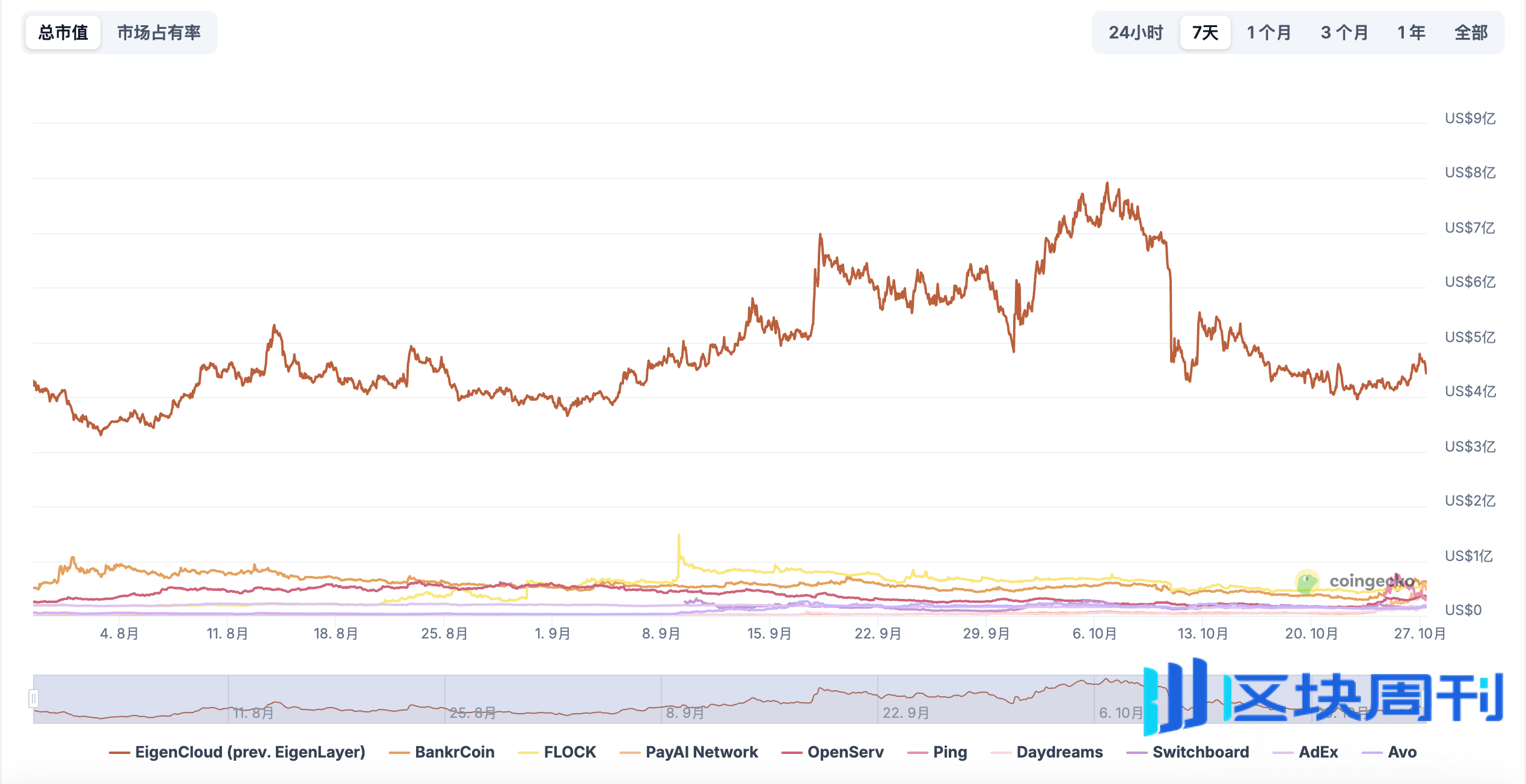x402交易数据单周暴涨数十倍，生态分化背后资金流向实用项目 | BlockWeeks