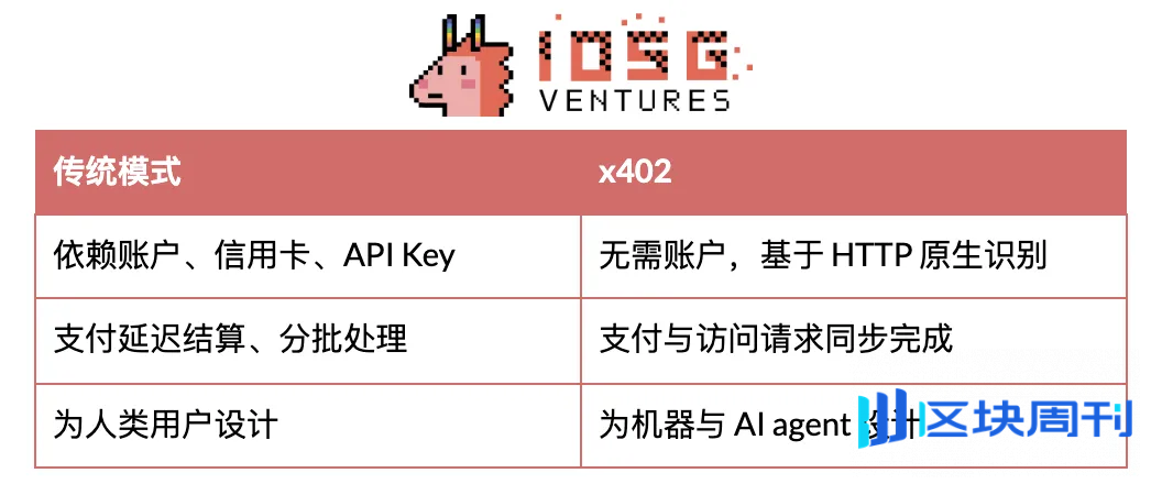 IOSG Weekly Brief｜x402-数字智能体的加密支付新标准