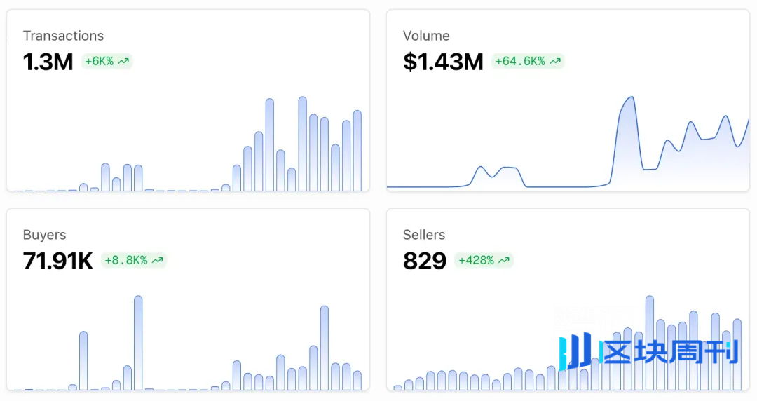 IOSG Weekly Brief｜x402-数字智能体的加密支付新标准