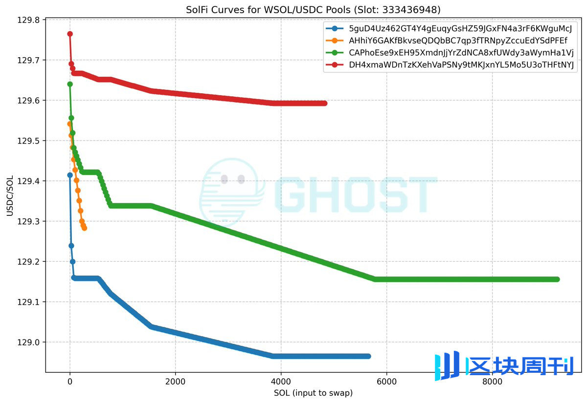 为何Solana上满是Prop AMM，在EVM上仍是空白？