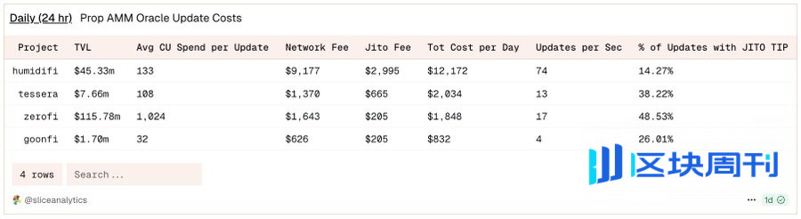 为何Solana上满是Prop AMM，在EVM上仍是空白？