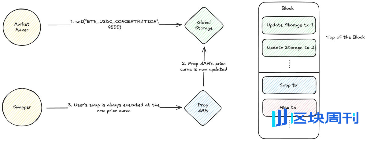 为何Solana上满是Prop AMM，在EVM上仍是空白？