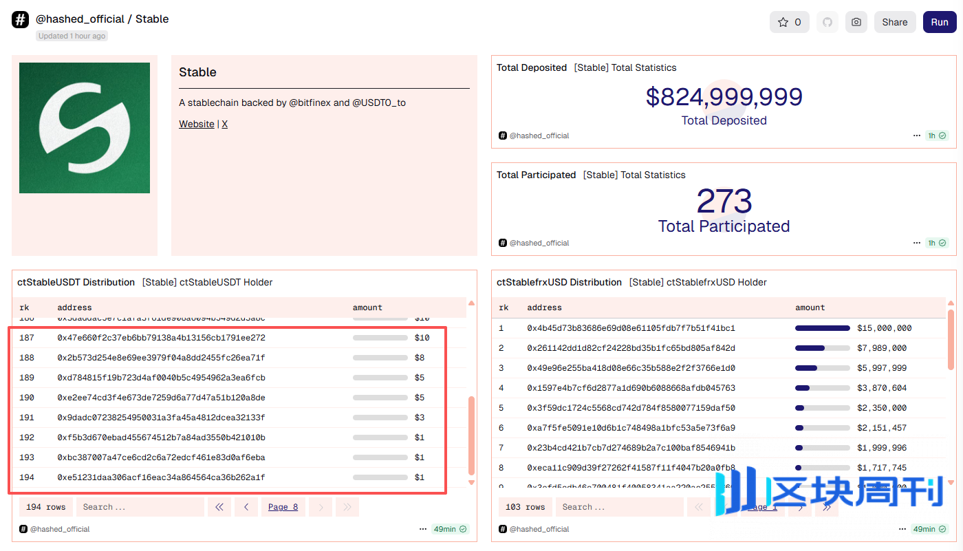 Stable首轮8.25亿美元预存款秒光，先放行7亿美元再发推？