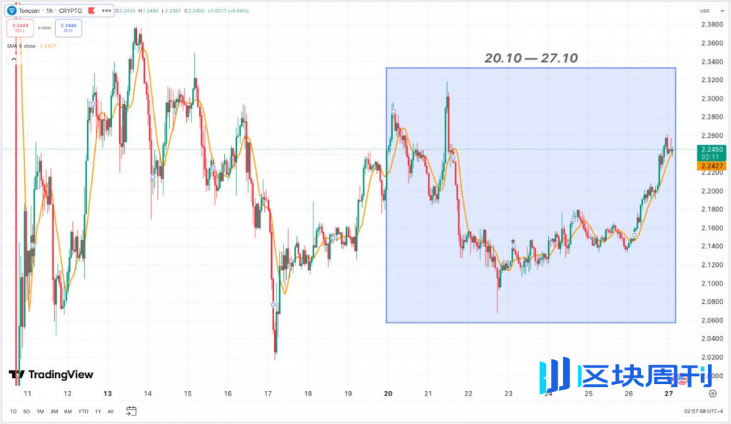 十月加密貨幣回顧：比特幣反彈，以太幣堅守陣地，TON 悄悄崛起