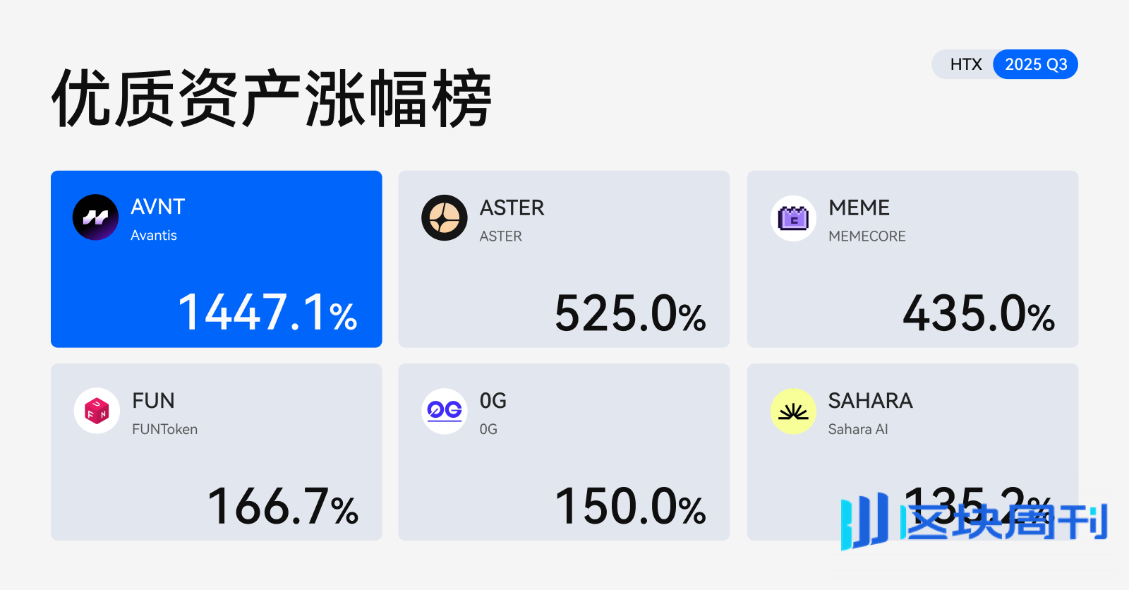 「火币严选」Q3 季报：38 币强势登场，严选策略引领新周期财富效应