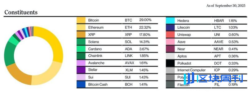待批的 155 种山寨币 ETF 能否带来全面牛市？