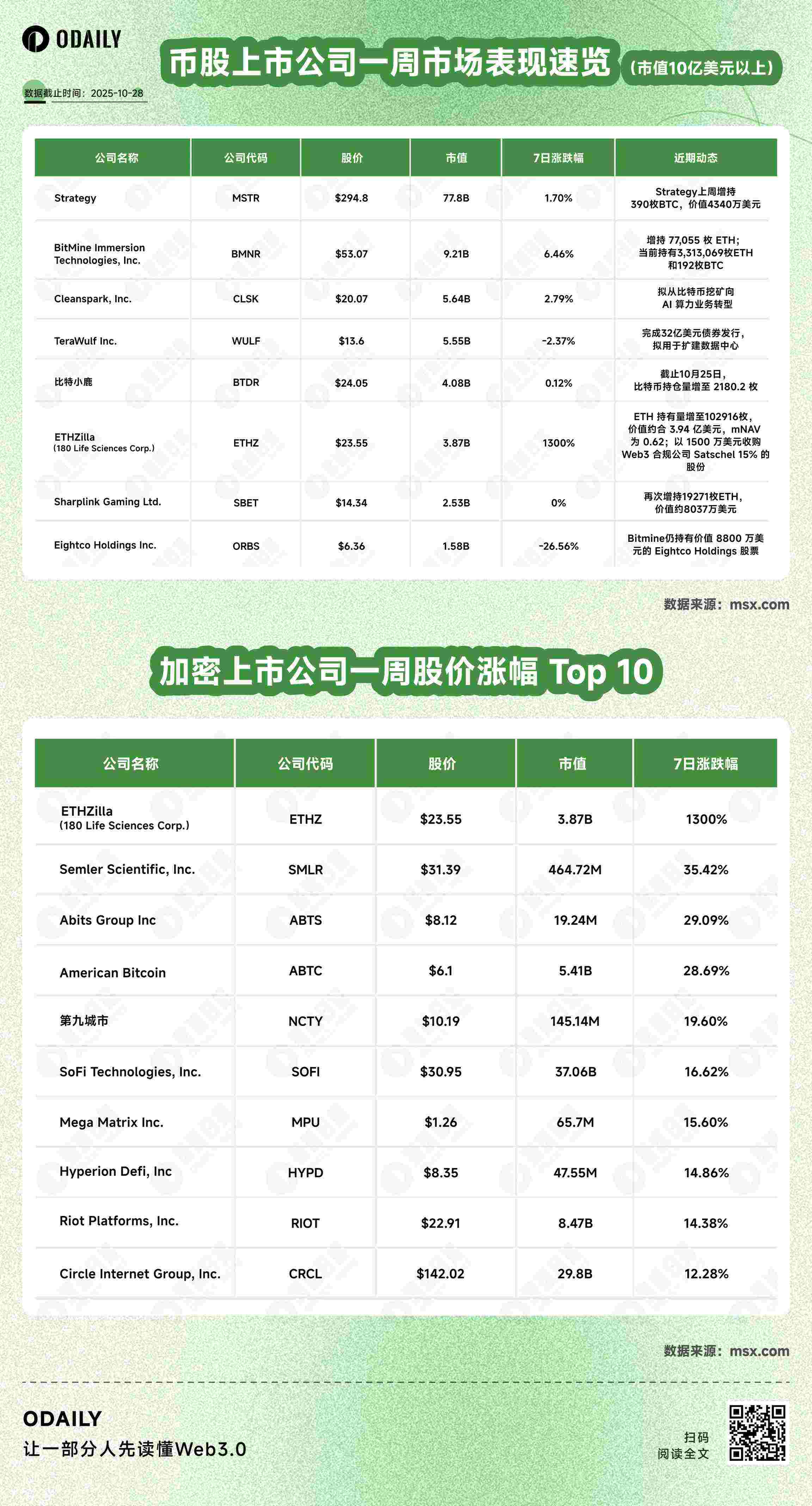 币股周报丨特朗普家族支持的比特币矿企American Bitcoin Corp增持1414枚BTC；ETHZilla ETH持仓增至102916枚（10月28日）  -区块周刊BlockWeeks