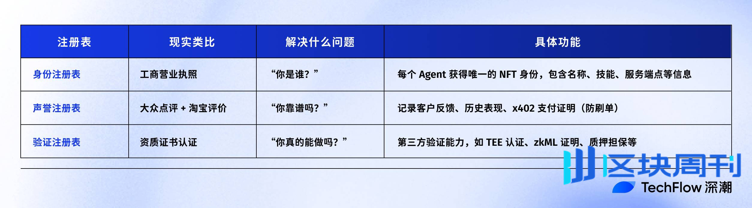 x402 逐渐内卷，提前挖掘 ERC-8004 里的新资产机会