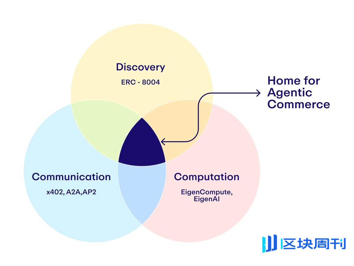 x402 逐渐内卷，提前挖掘 ERC-8004 里的新资产机会