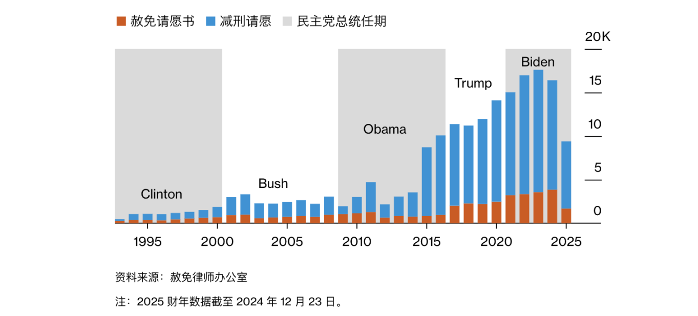 美国总统的赦免权到底有多强大？