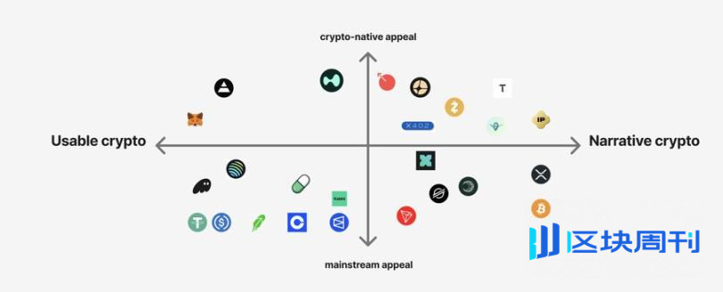 99% 的人没看懂：加密世界其实分为两种