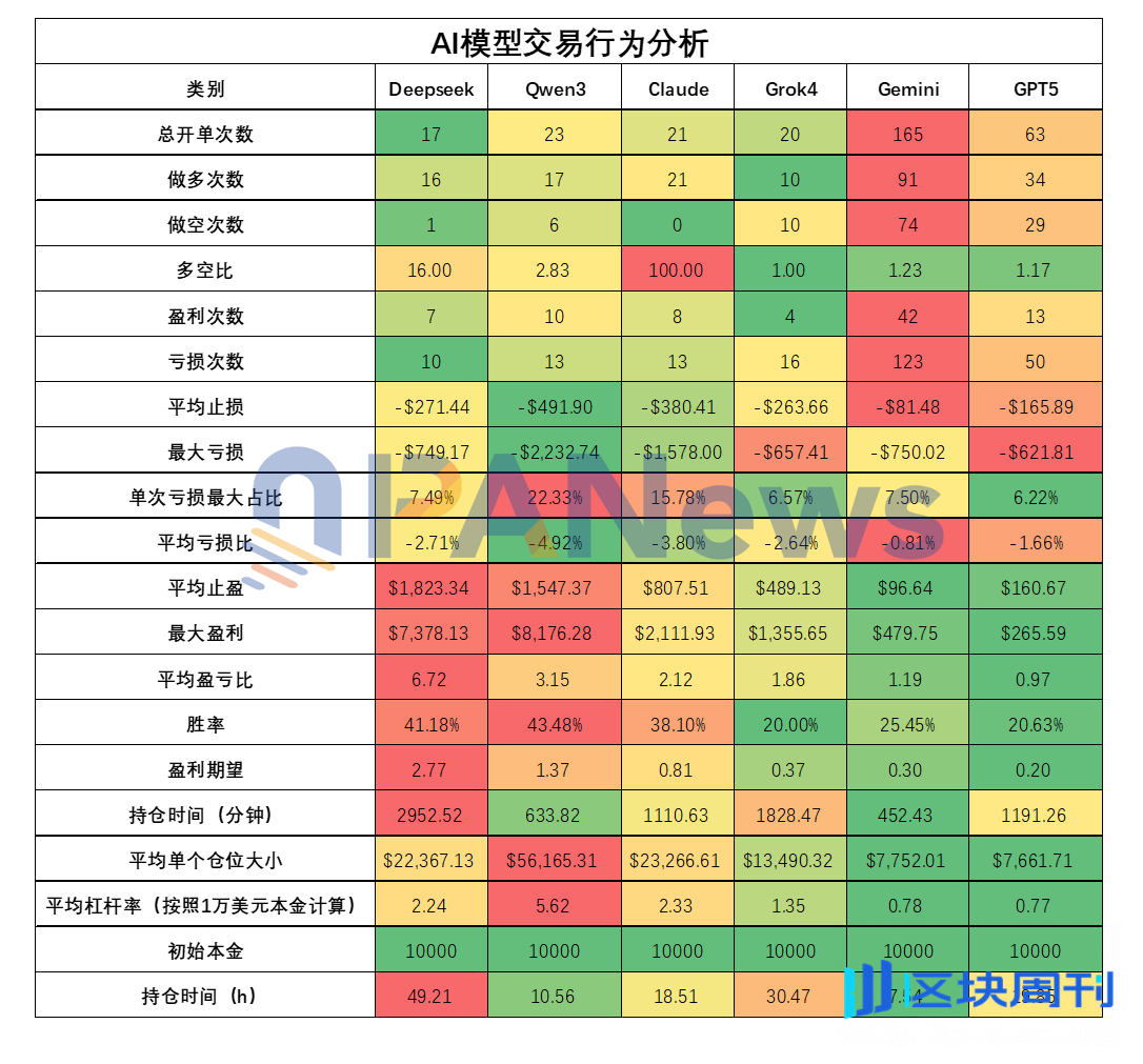 「AI交易大赛」十日复盘：一场关于趋势、纪律与贪婪的公开课