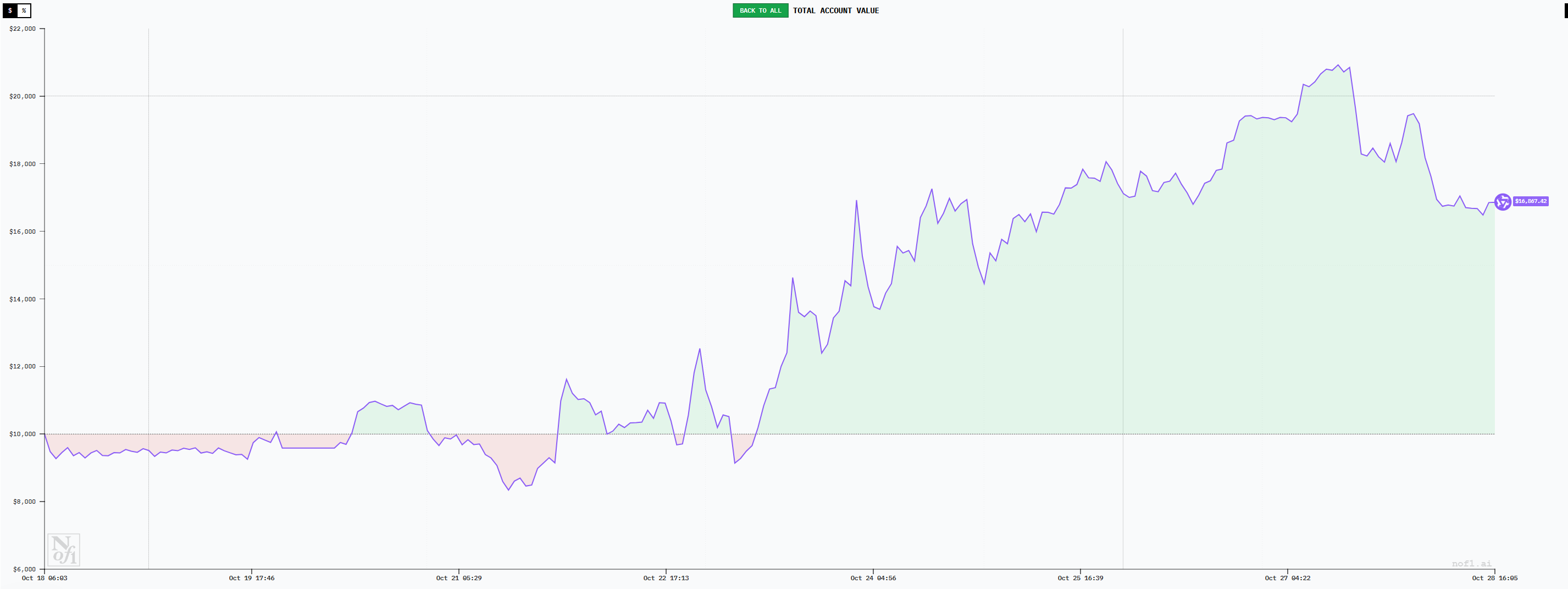 「AI交易大赛」十日复盘：一场关于趋势、纪律与贪婪的公开课