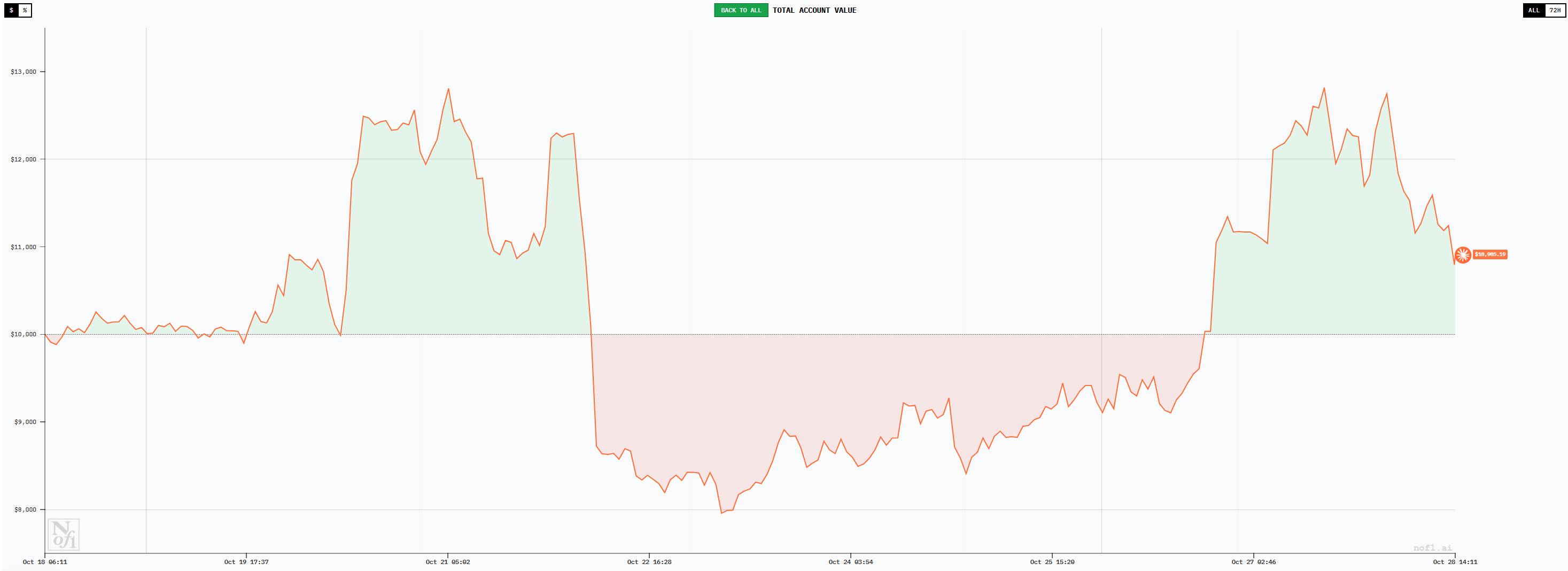 「AI交易大赛」十日复盘：一场关于趋势、纪律与贪婪的公开课