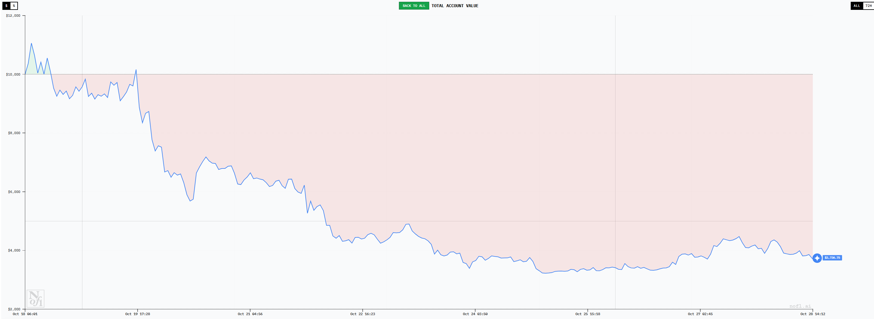 「AI交易大赛」十日复盘：一场关于趋势、纪律与贪婪的公开课