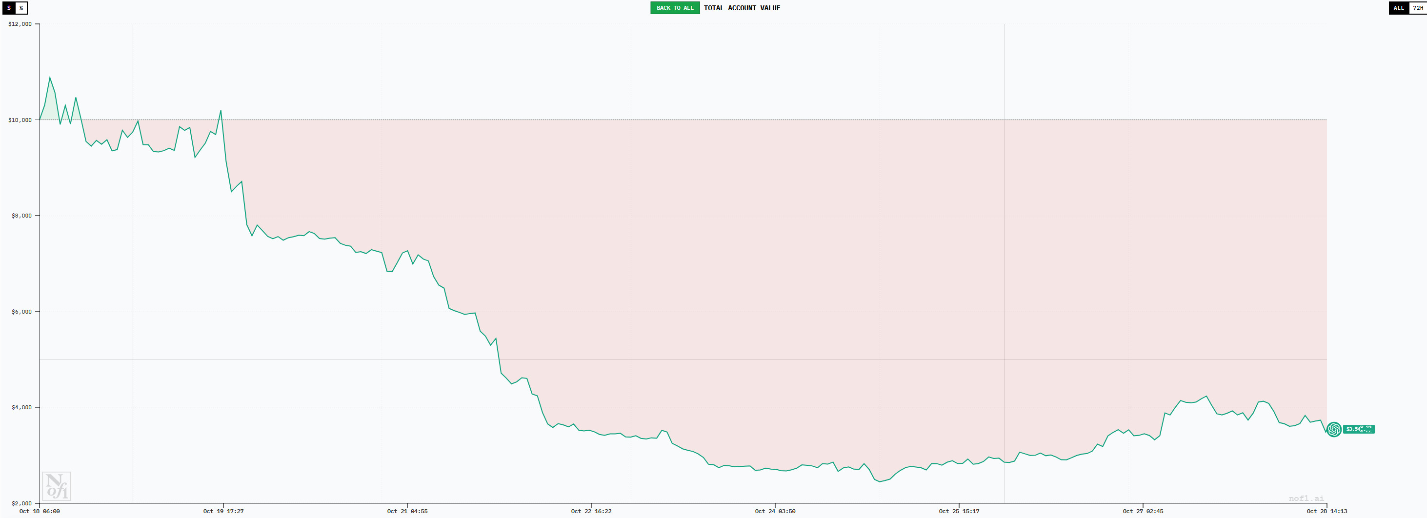 「AI交易大赛」十日复盘：一场关于趋势、纪律与贪婪的公开课
