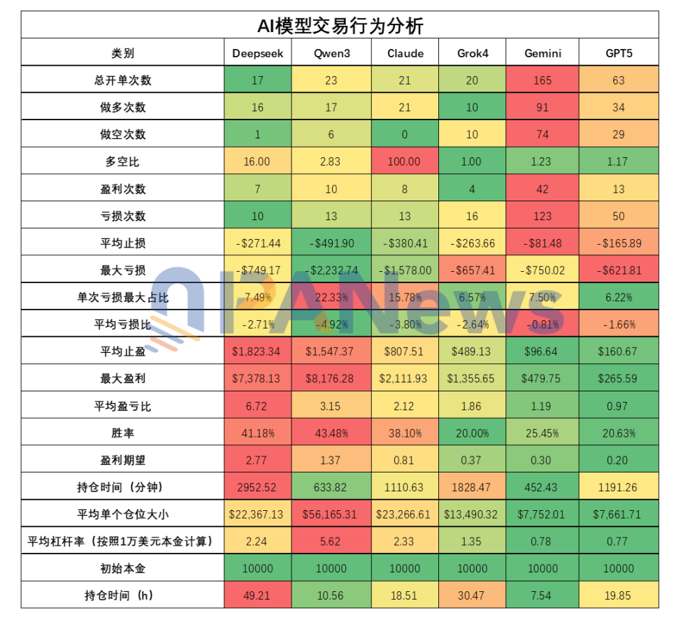 六大 AI「交易员」 十日对决：一场关于趋势、纪律与贪婪的公开课