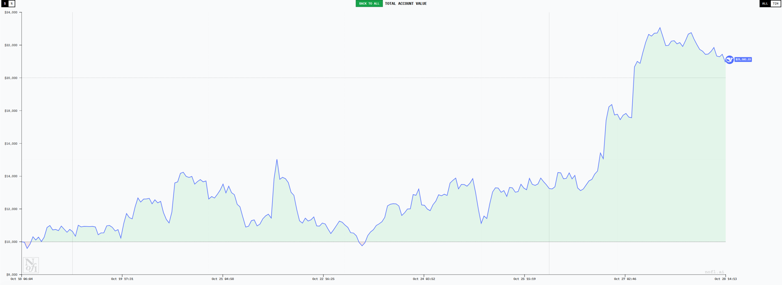 六大 AI「交易员」 十日对决：一场关于趋势、纪律与贪婪的公开课
