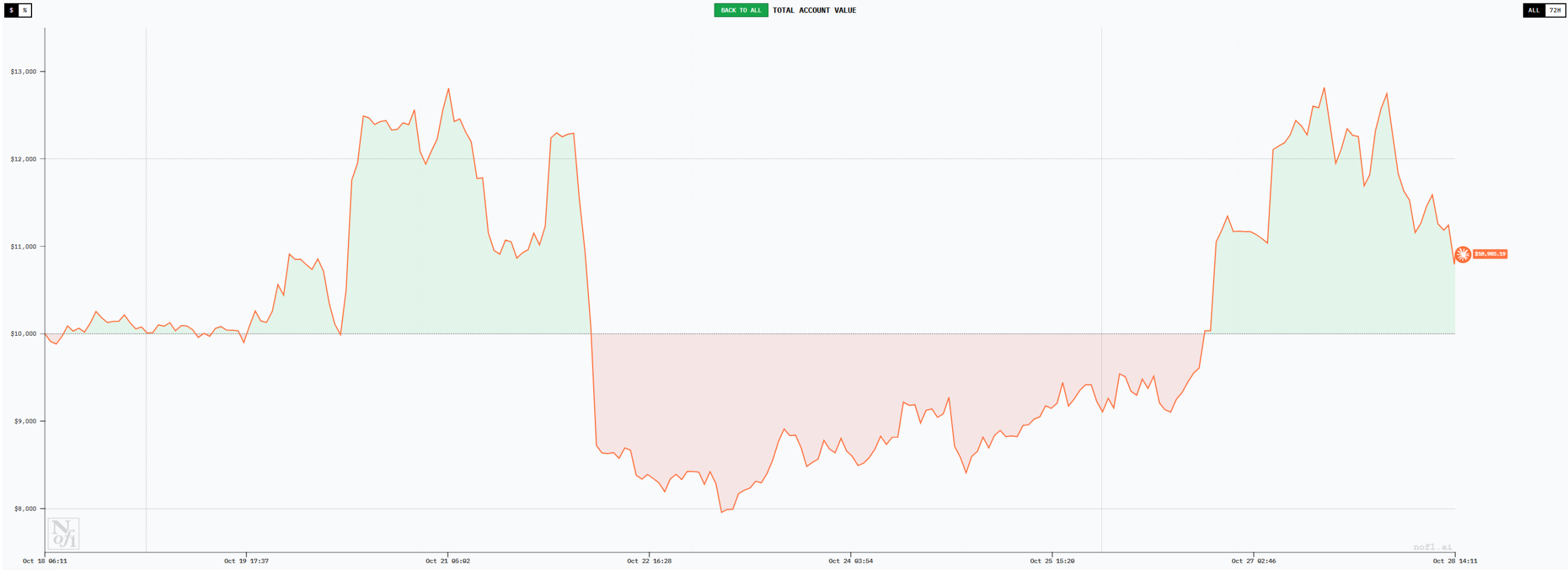 六大 AI「交易员」 十日对决：一场关于趋势、纪律与贪婪的公开课