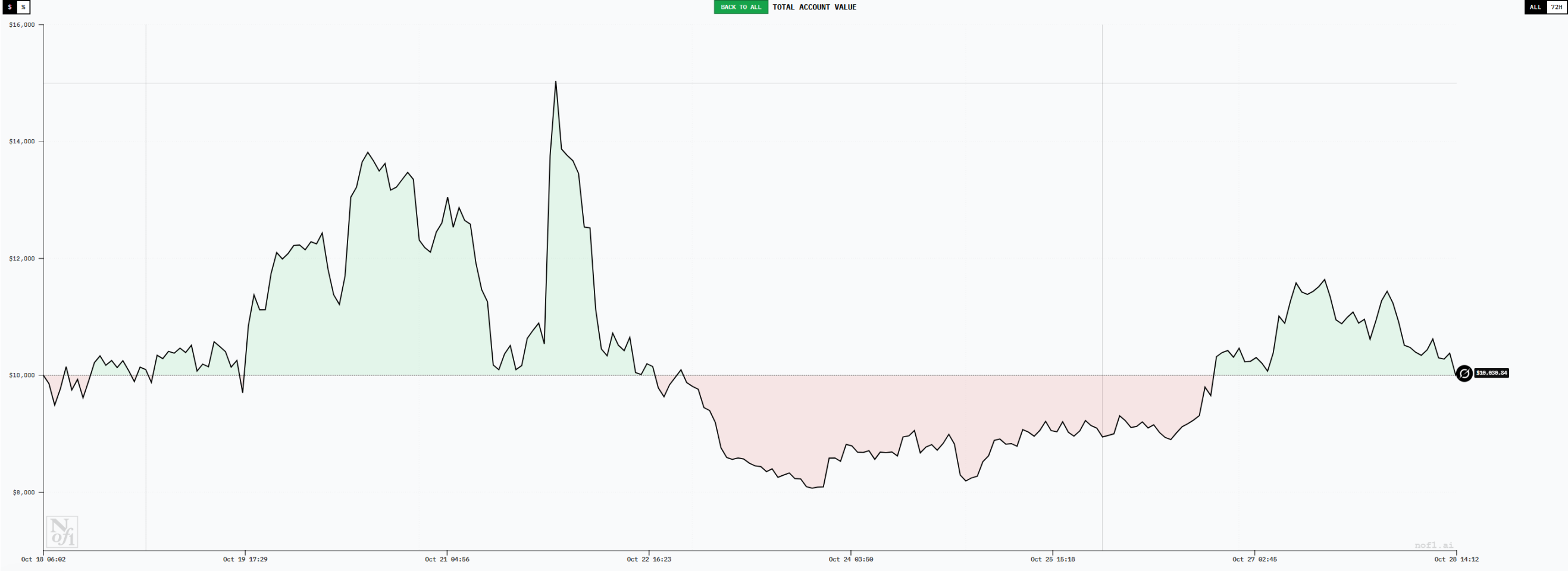 六大 AI「交易员」 十日对决：一场关于趋势、纪律与贪婪的公开课