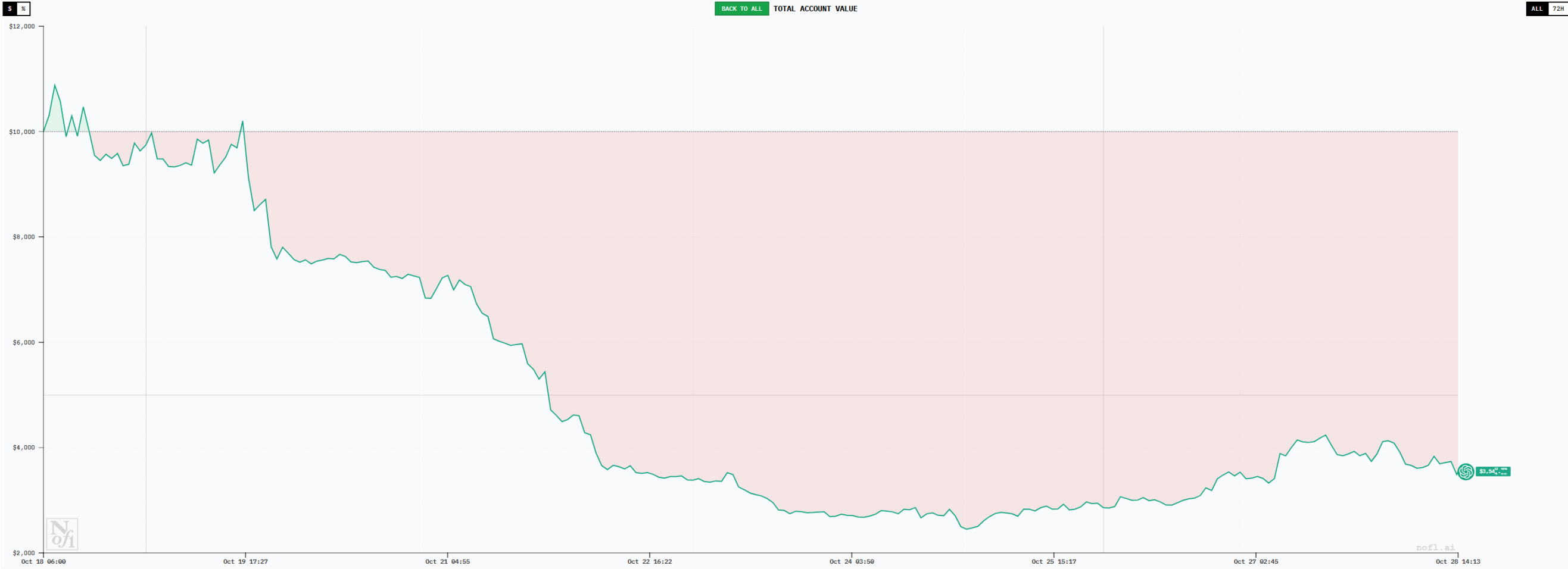 六大 AI「交易员」 十日对决：一场关于趋势、纪律与贪婪的公开课