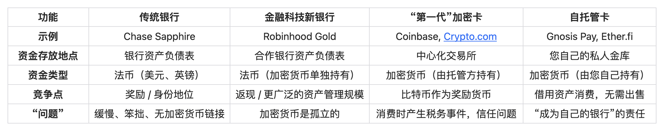 从富人专属到大众工具，稳定币信用卡正在重新定义银行