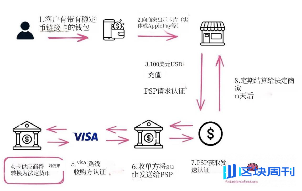 从富人专属到大众工具，稳定币信用卡正在重新定义银行