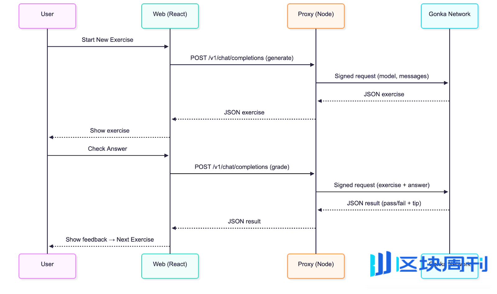 从0到1：在Gonka上部署你的第一个AI应用