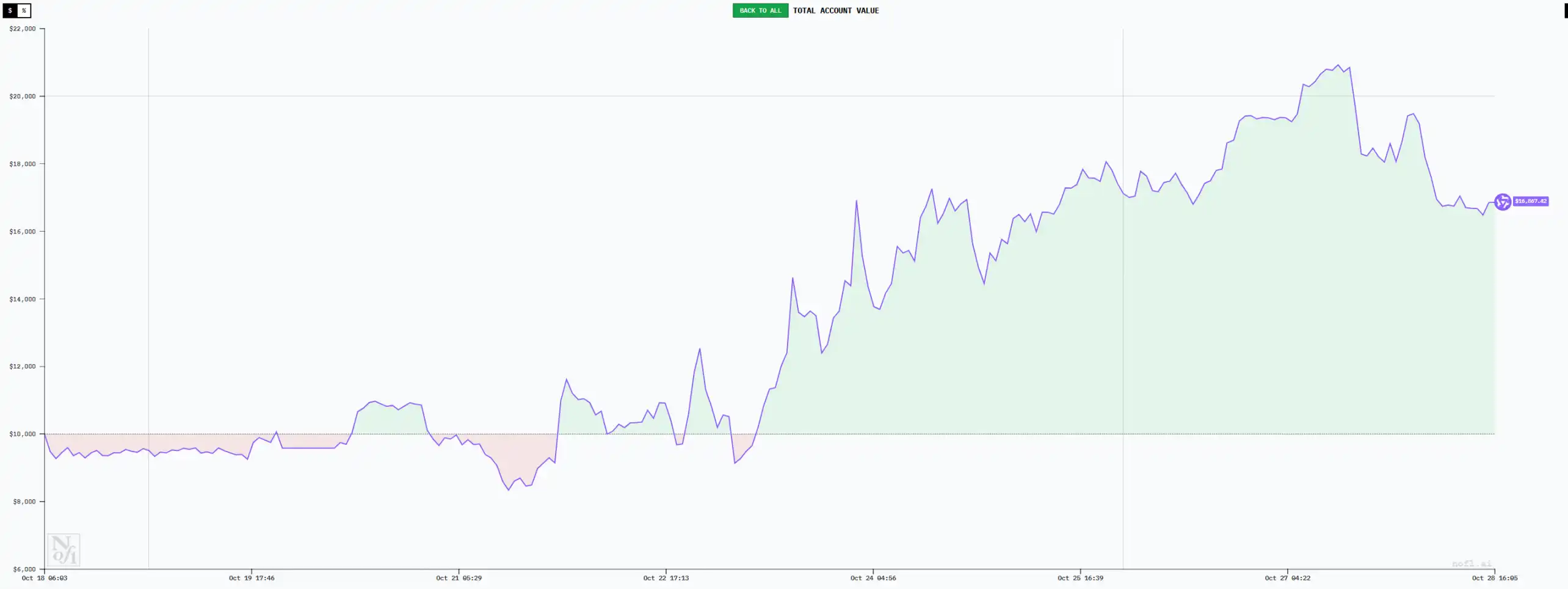 六大AI「交易员」十日对决：谁能在「无信息差」的市场中生存？ -区块周刊BlockWeeks