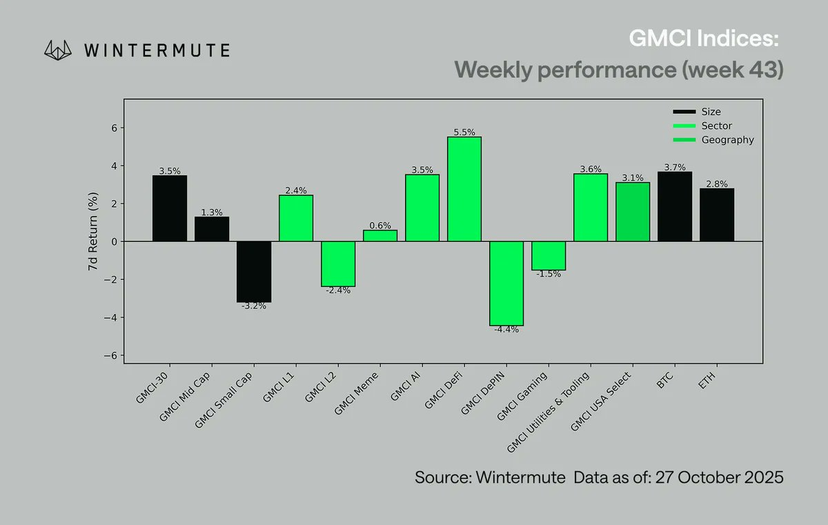 Wintermute 10 月第 4 周宏观经济回顾：CPI 疲软与中美关系改善，市场回归风险资产