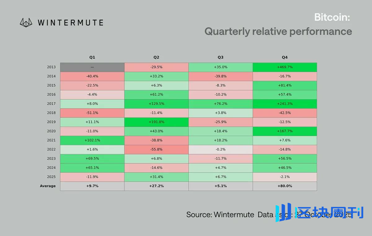 Wintermute 10 月第 4 周宏观经济回顾：CPI 疲软与中美关系改善，市场回归风险资产