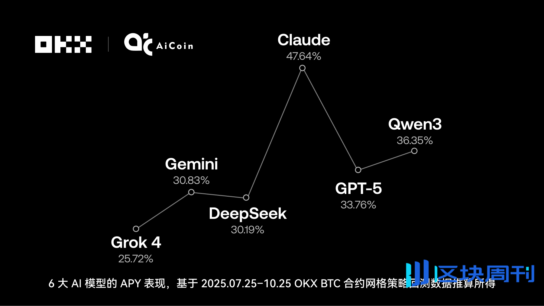 OKX &amp; AiCoin 测评｜谁在网格策略中赚的最多？揭秘 6 大 AI 交易“性格”