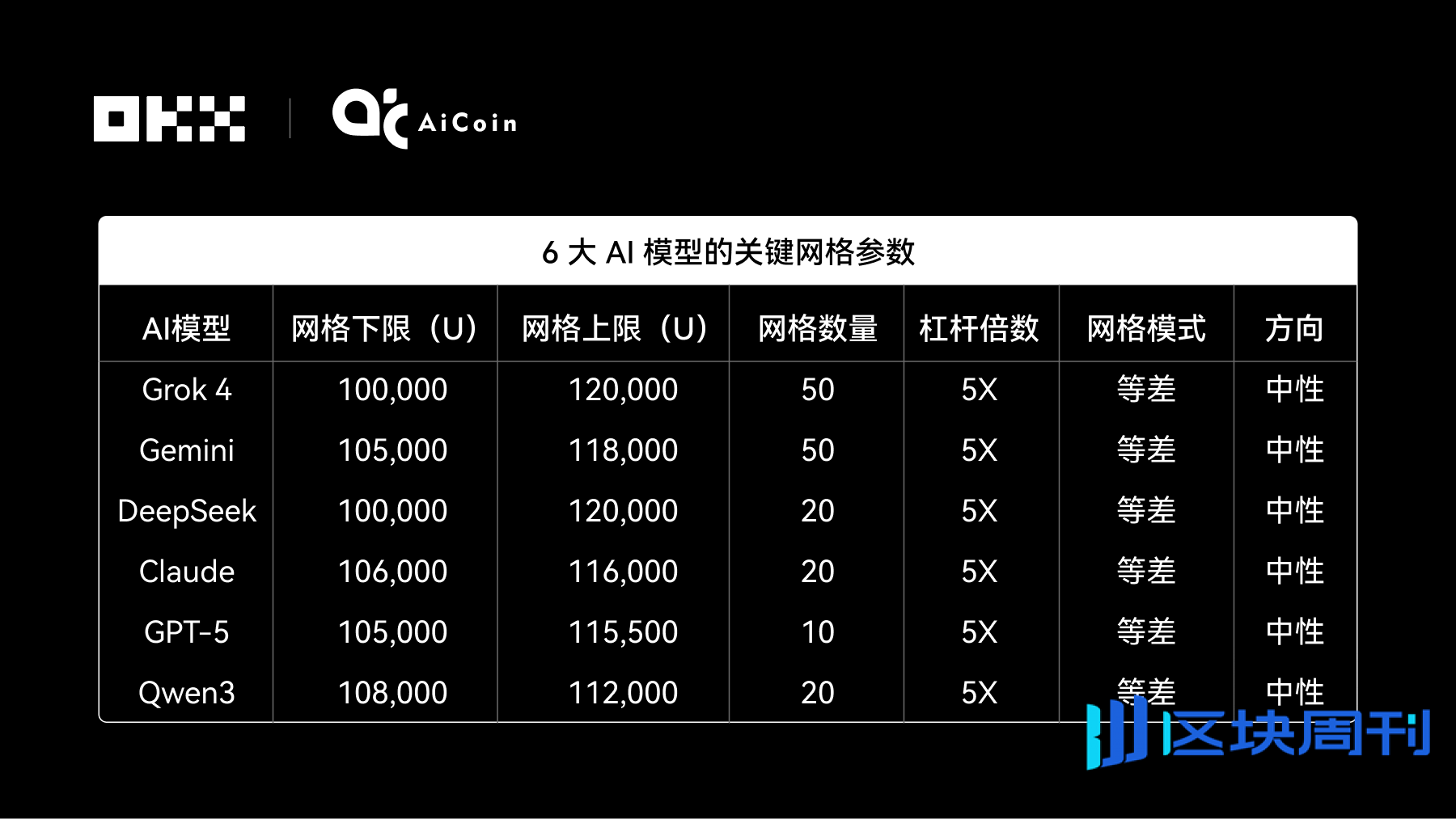 OKX &amp; AiCoin 测评｜谁在网格策略中赚的最多？揭秘 6 大 AI 交易“性格”