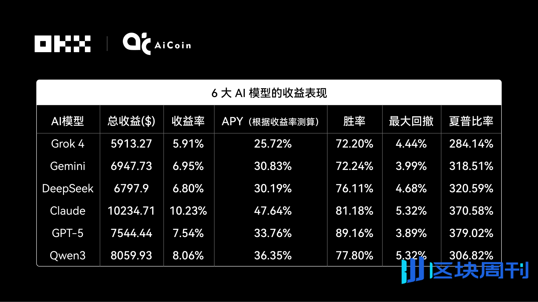 OKX &amp; AiCoin 测评｜谁在网格策略中赚的最多？揭秘 6 大 AI 交易“性格”