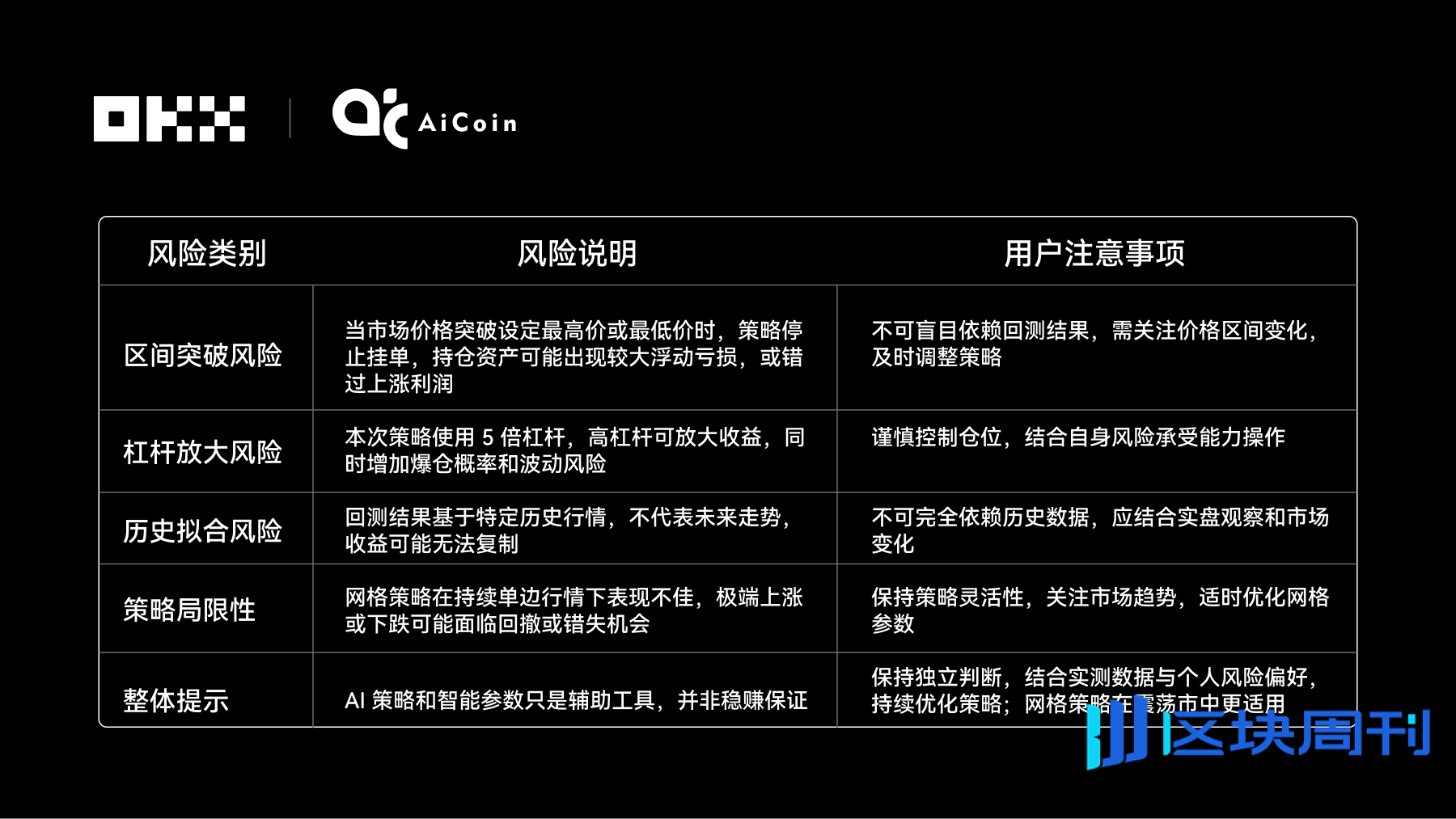 OKX &amp; AiCoin 测评｜谁在网格策略中赚的最多？揭秘 6 大 AI 交易“性格”
