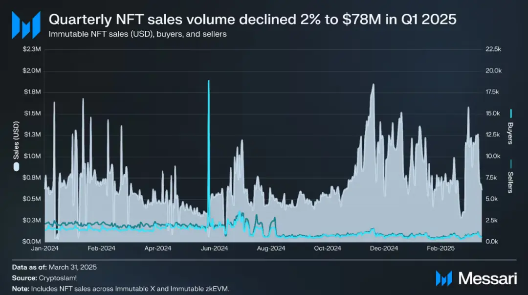 投机退潮，基建崛起，2025年NFT市场转向实用主义