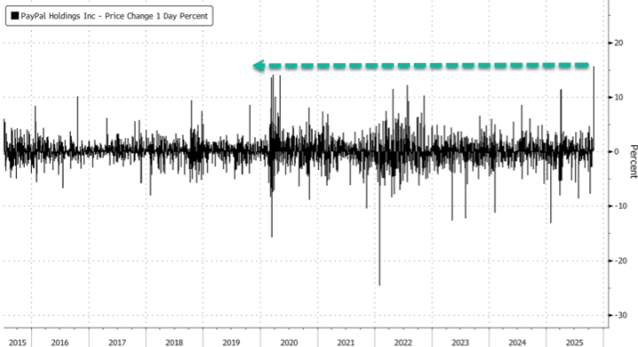 正式进军电商领域，PayPal 成为 ChatGPT 首个支付钱包