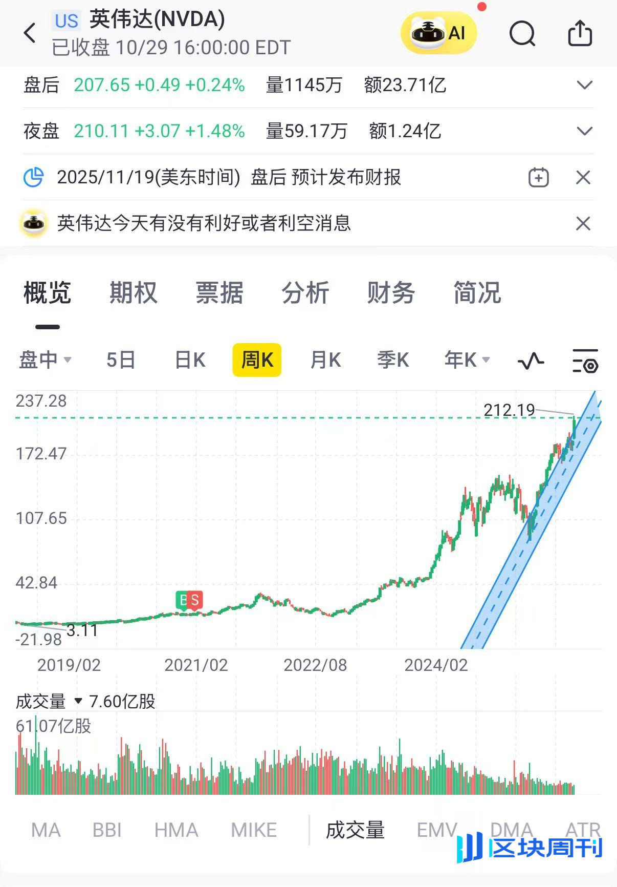 纪念人生第一只美股英伟达