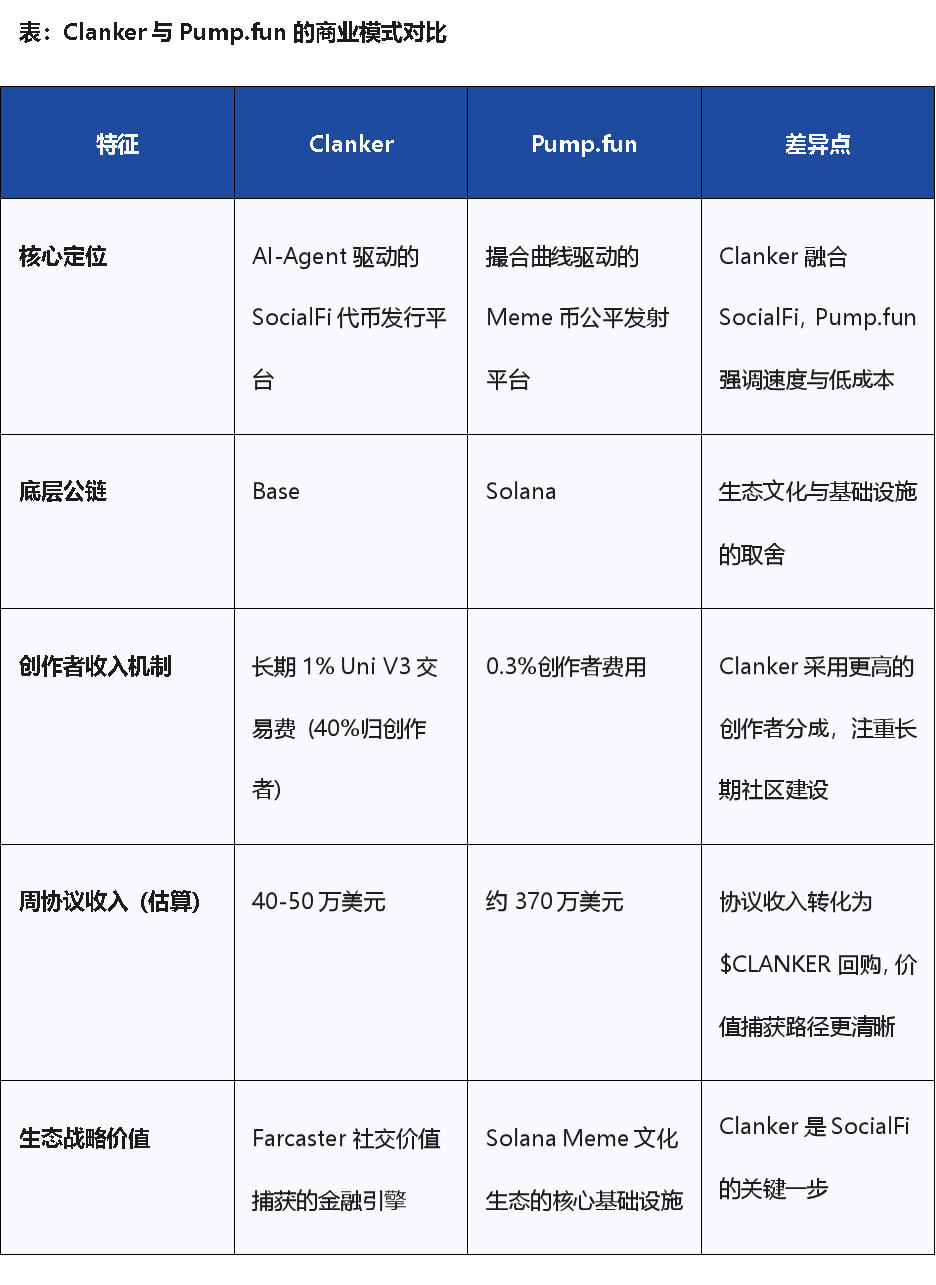 Farcaster 收购 Clanker 补齐金融短板，社交赛道再起风？
