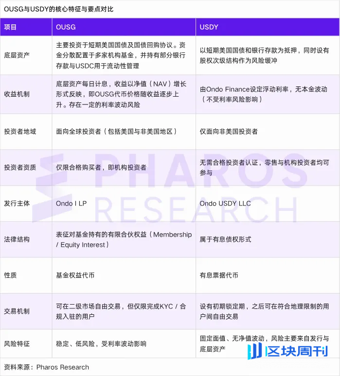 RWA 的现实落地：Ondo Finance 的链上债券实验与制度革新